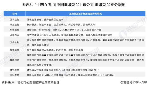 2022年血液制品行業(yè)上市公司全方位對(duì)比 業(yè)務(wù)布局、業(yè)績(jī)與戰(zhàn)略規(guī)劃分析